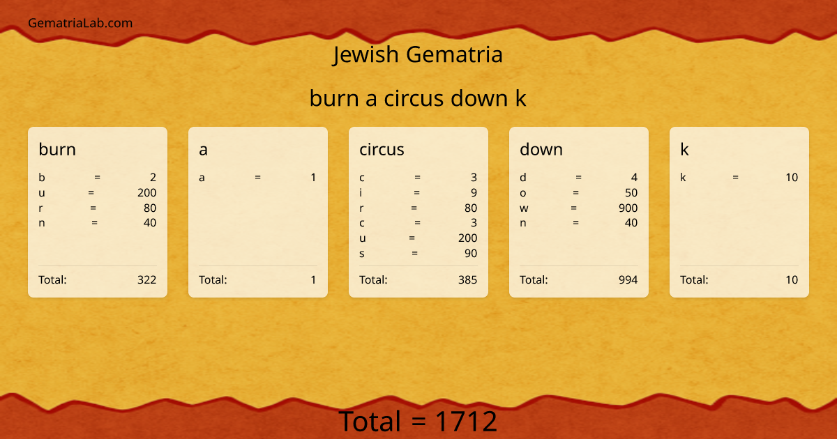 burn a circus down k in jewish Gematria